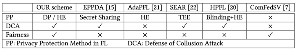 Table 1: Comparison on Security Features in PPFL